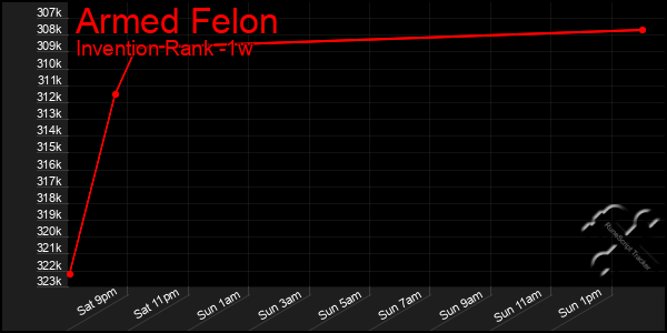 Last 7 Days Graph of Armed Felon