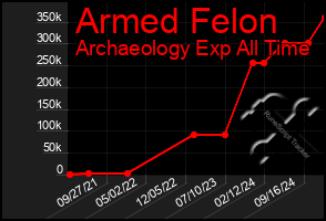 Total Graph of Armed Felon