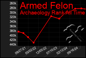 Total Graph of Armed Felon