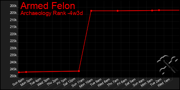 Last 31 Days Graph of Armed Felon