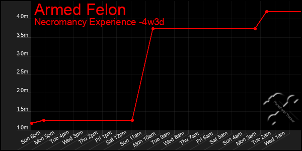 Last 31 Days Graph of Armed Felon