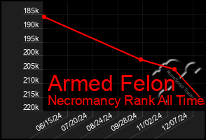 Total Graph of Armed Felon