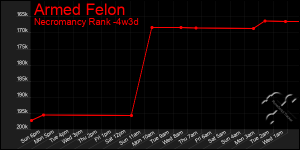 Last 31 Days Graph of Armed Felon