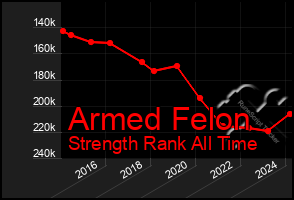 Total Graph of Armed Felon