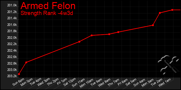 Last 31 Days Graph of Armed Felon