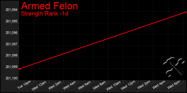 Last 24 Hours Graph of Armed Felon