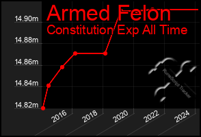 Total Graph of Armed Felon