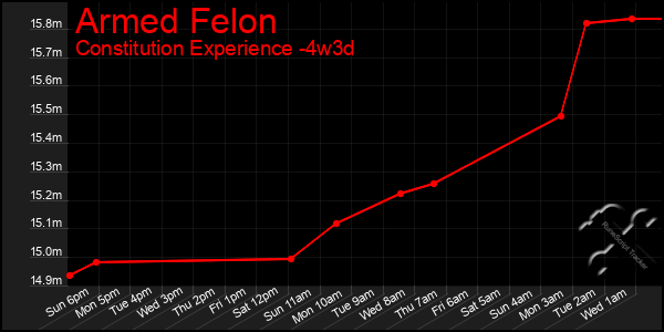 Last 31 Days Graph of Armed Felon