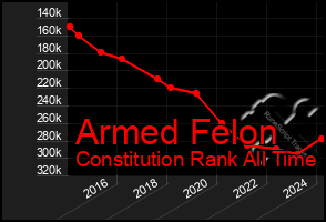 Total Graph of Armed Felon