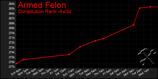 Last 31 Days Graph of Armed Felon