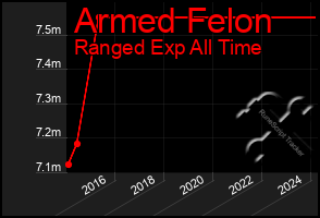 Total Graph of Armed Felon