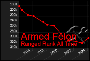 Total Graph of Armed Felon