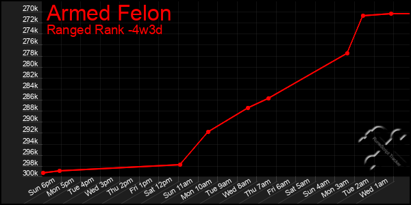 Last 31 Days Graph of Armed Felon