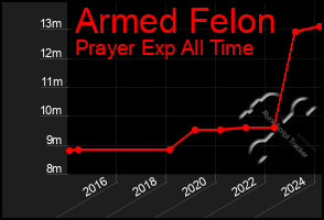 Total Graph of Armed Felon