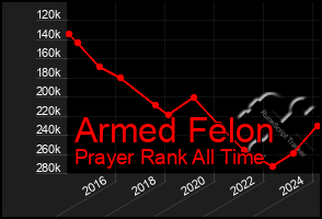 Total Graph of Armed Felon