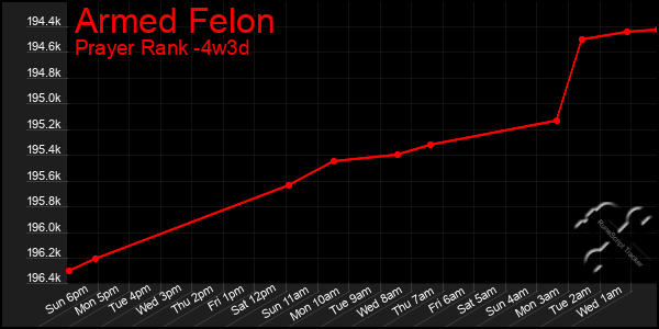 Last 31 Days Graph of Armed Felon