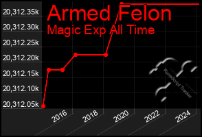 Total Graph of Armed Felon