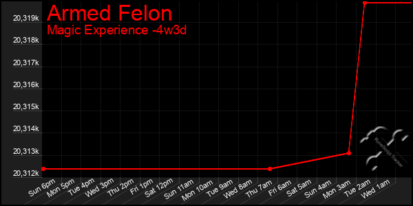 Last 31 Days Graph of Armed Felon