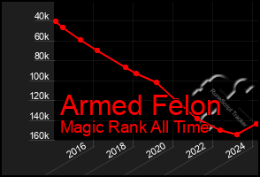 Total Graph of Armed Felon