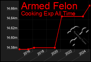 Total Graph of Armed Felon