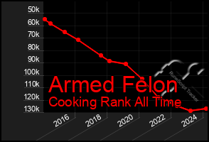 Total Graph of Armed Felon