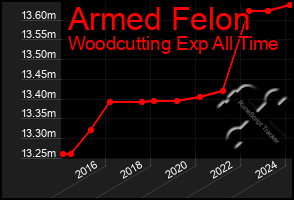 Total Graph of Armed Felon