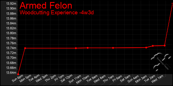 Last 31 Days Graph of Armed Felon