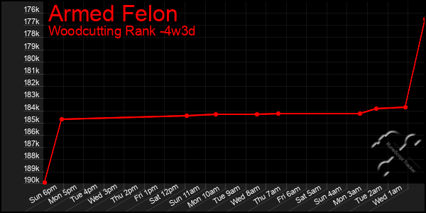 Last 31 Days Graph of Armed Felon