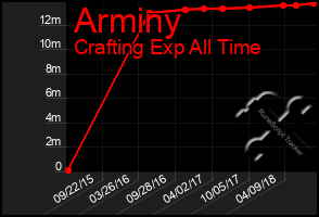 Total Graph of Arminy