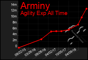 Total Graph of Arminy