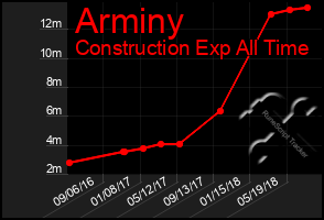 Total Graph of Arminy