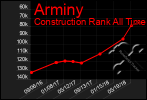 Total Graph of Arminy