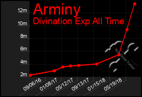 Total Graph of Arminy