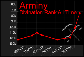 Total Graph of Arminy