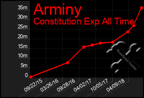 Total Graph of Arminy