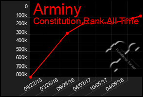 Total Graph of Arminy