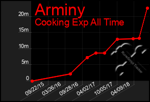 Total Graph of Arminy