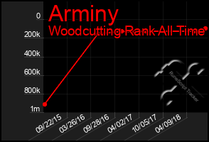 Total Graph of Arminy