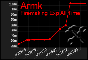 Total Graph of Armk