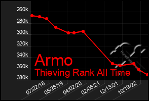 Total Graph of Armo