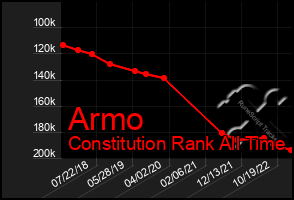 Total Graph of Armo