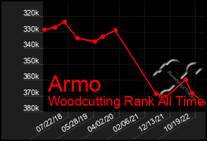 Total Graph of Armo