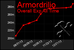 Total Graph of Armordrilio