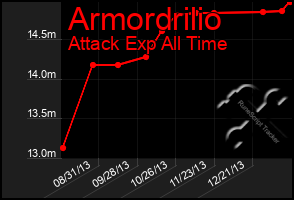 Total Graph of Armordrilio