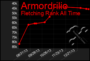 Total Graph of Armordrilio