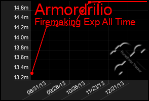 Total Graph of Armordrilio