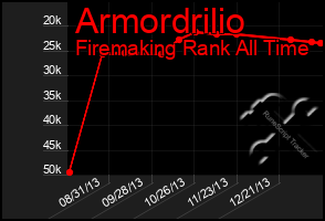 Total Graph of Armordrilio