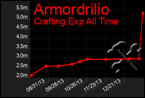 Total Graph of Armordrilio