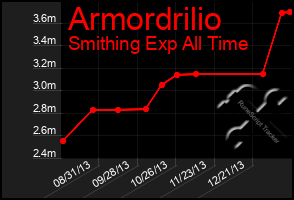 Total Graph of Armordrilio