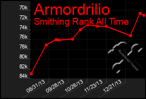 Total Graph of Armordrilio